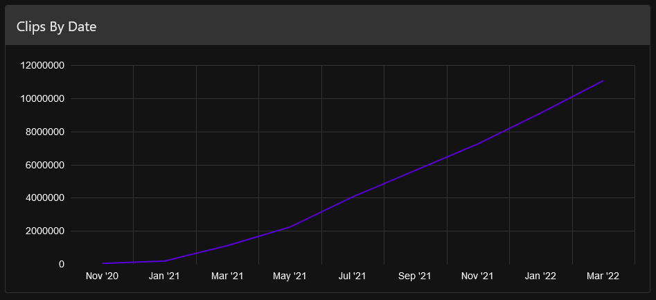 Line graph showing 11 million clips indexed